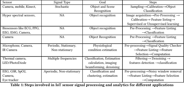 Figure 2 for Automation of Feature Engineering for IoT Analytics