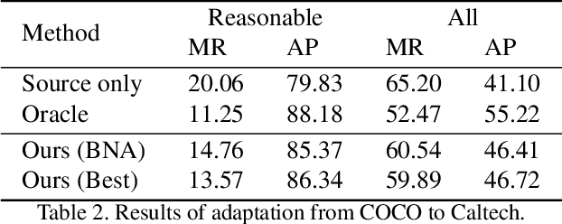 Figure 4 for Box Re-Ranking: Unsupervised False Positive Suppression for Domain Adaptive Pedestrian Detection