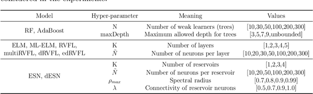 Figure 2 for Randomization-based Machine Learning in Renewable Energy Prediction Problems: Critical Literature Review, New Results and Perspectives