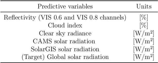 Figure 4 for Randomization-based Machine Learning in Renewable Energy Prediction Problems: Critical Literature Review, New Results and Perspectives