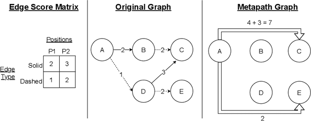 Figure 1 for Optimizing Graph Transformer Networks with Graph-based Techniques
