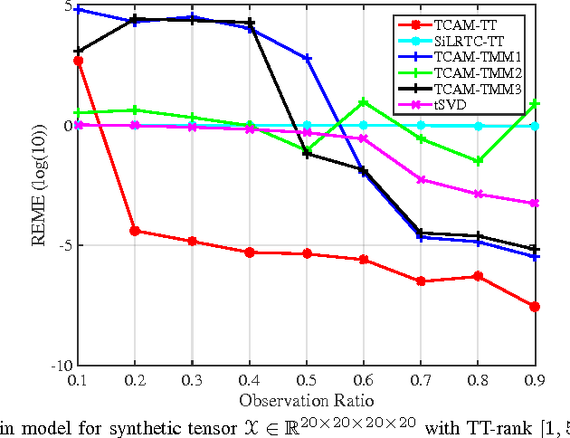 Figure 3 for Tensor Completion by Alternating Minimization under the Tensor Train (TT) Model