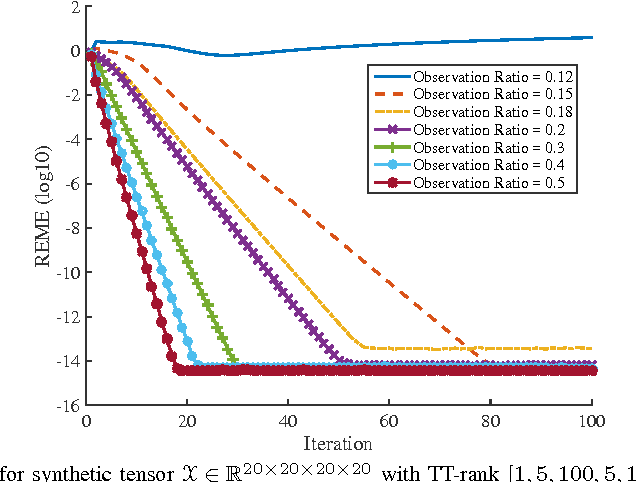 Figure 4 for Tensor Completion by Alternating Minimization under the Tensor Train (TT) Model