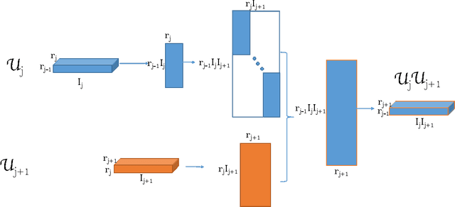 Figure 1 for Tensor Completion by Alternating Minimization under the Tensor Train (TT) Model