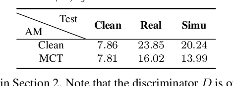 Figure 2 for Investigating Generative Adversarial Networks based Speech Dereverberation for Robust Speech Recognition