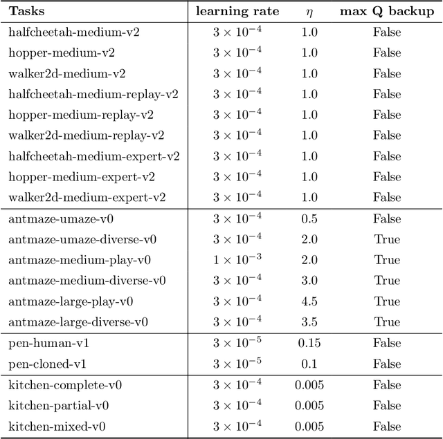 Figure 4 for Diffusion Policies as an Expressive Policy Class for Offline Reinforcement Learning