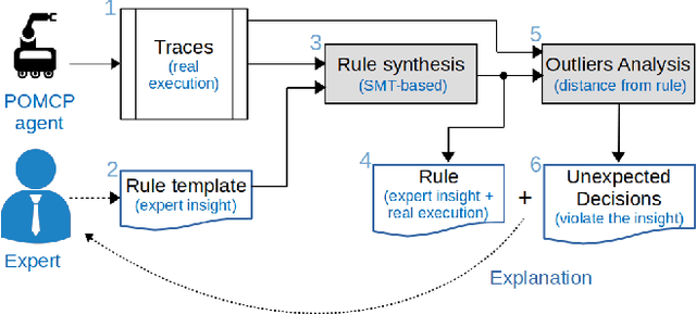 Figure 1 for Identification of Unexpected Decisions in Partially Observable Monte-Carlo Planning: a Rule-Based Approach