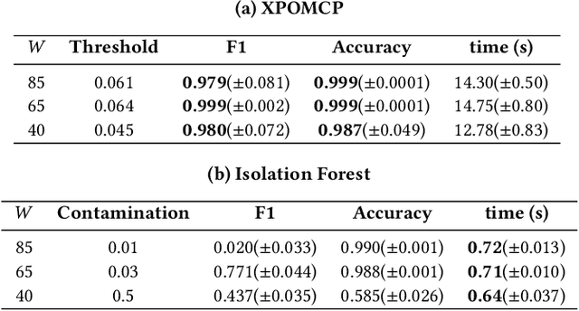 Figure 3 for Identification of Unexpected Decisions in Partially Observable Monte-Carlo Planning: a Rule-Based Approach
