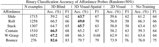 Figure 4 for Pretraining on Interactions for Learning Grounded Affordance Representations