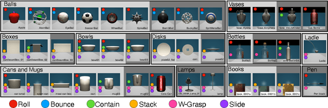 Figure 3 for Pretraining on Interactions for Learning Grounded Affordance Representations