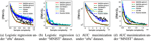 Figure 3 for SAGDA: Achieving $\mathcal{O}(ε^{-2})$ Communication Complexity in Federated Min-Max Learning