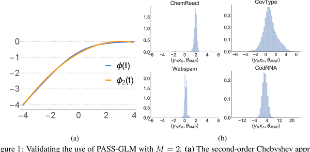 Figure 1 for PASS-GLM: polynomial approximate sufficient statistics for scalable Bayesian GLM inference