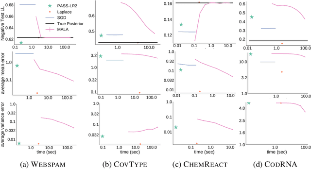 Figure 2 for PASS-GLM: polynomial approximate sufficient statistics for scalable Bayesian GLM inference