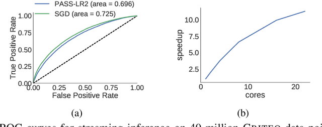 Figure 3 for PASS-GLM: polynomial approximate sufficient statistics for scalable Bayesian GLM inference
