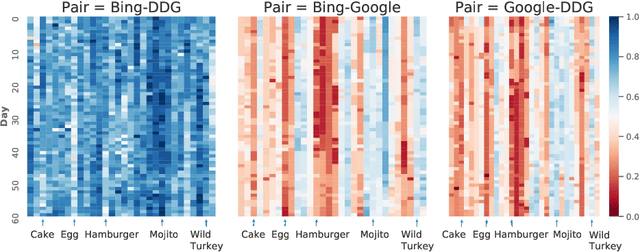 Figure 1 for Search Engine Similarity Analysis: A Combined Content and Rankings Approach