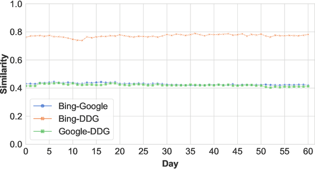 Figure 3 for Search Engine Similarity Analysis: A Combined Content and Rankings Approach