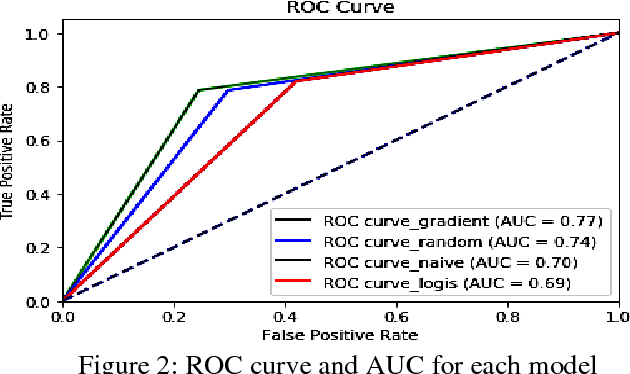 Figure 4 for Decision Support System for Renal Transplantation