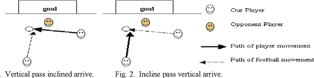 Figure 2 for Design and Implementation of a General Decision-making Model in RoboCup Simulation