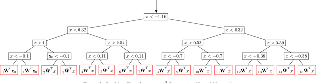 Figure 3 for Neural Networks are Decision Trees