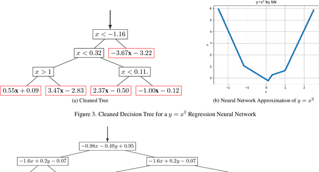 Figure 4 for Neural Networks are Decision Trees