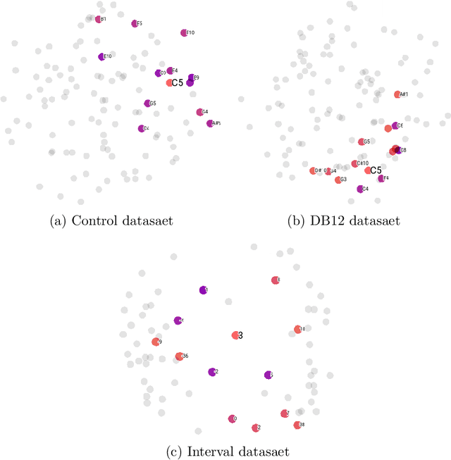 Figure 3 for Embeddings as representation for symbolic music