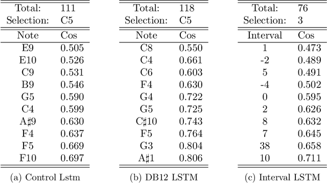 Figure 2 for Embeddings as representation for symbolic music