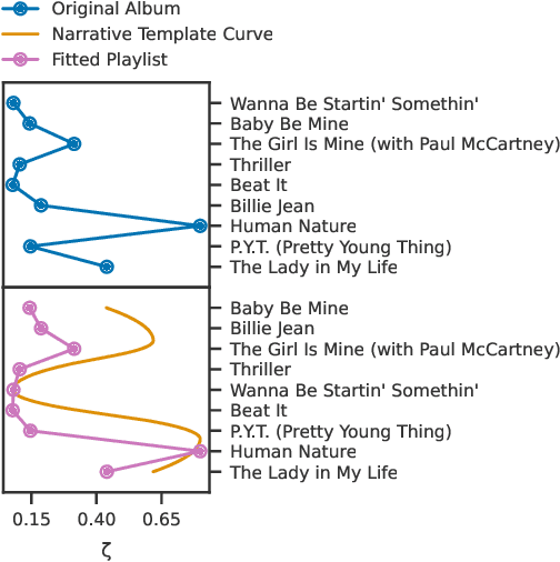Figure 3 for Automatic Embedding of Stories Into Collections of Independent Media
