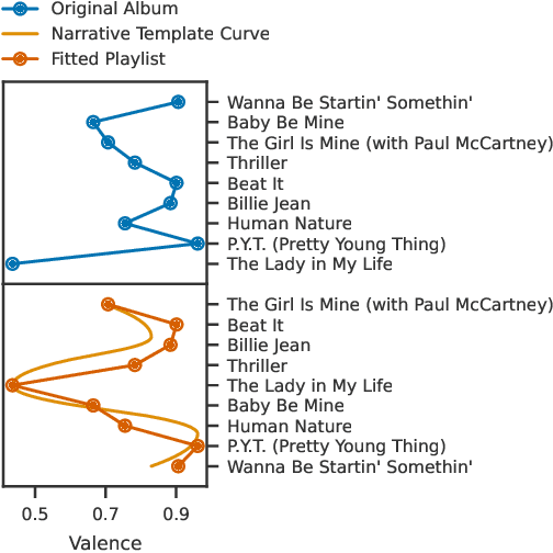 Figure 4 for Automatic Embedding of Stories Into Collections of Independent Media