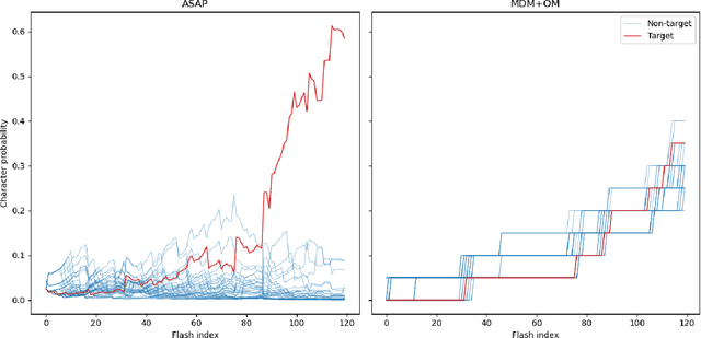 Figure 4 for End-to-end P300 BCI using Bayesian accumulation of Riemannian probabilities
