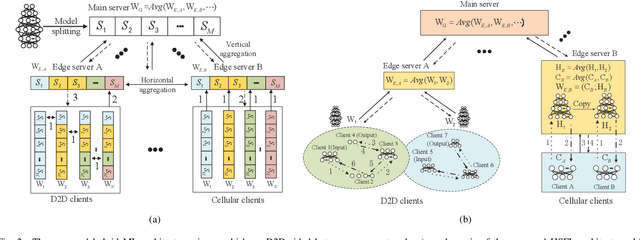 Figure 2 for Hybrid Architectures for Distributed Machine Learning in Heterogeneous Wireless Networks