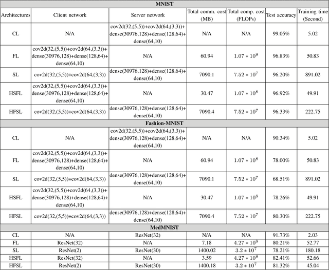 Figure 4 for Hybrid Architectures for Distributed Machine Learning in Heterogeneous Wireless Networks