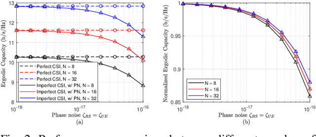 Figure 2 for On the Impact of Oscillator Phase Noise in an IRS-assisted MISO TDD System