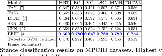 Figure 4 for Stance Detection in Web and Social Media: A Comparative Study