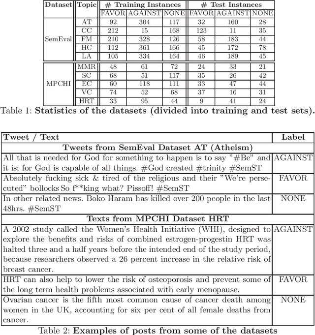 Figure 1 for Stance Detection in Web and Social Media: A Comparative Study