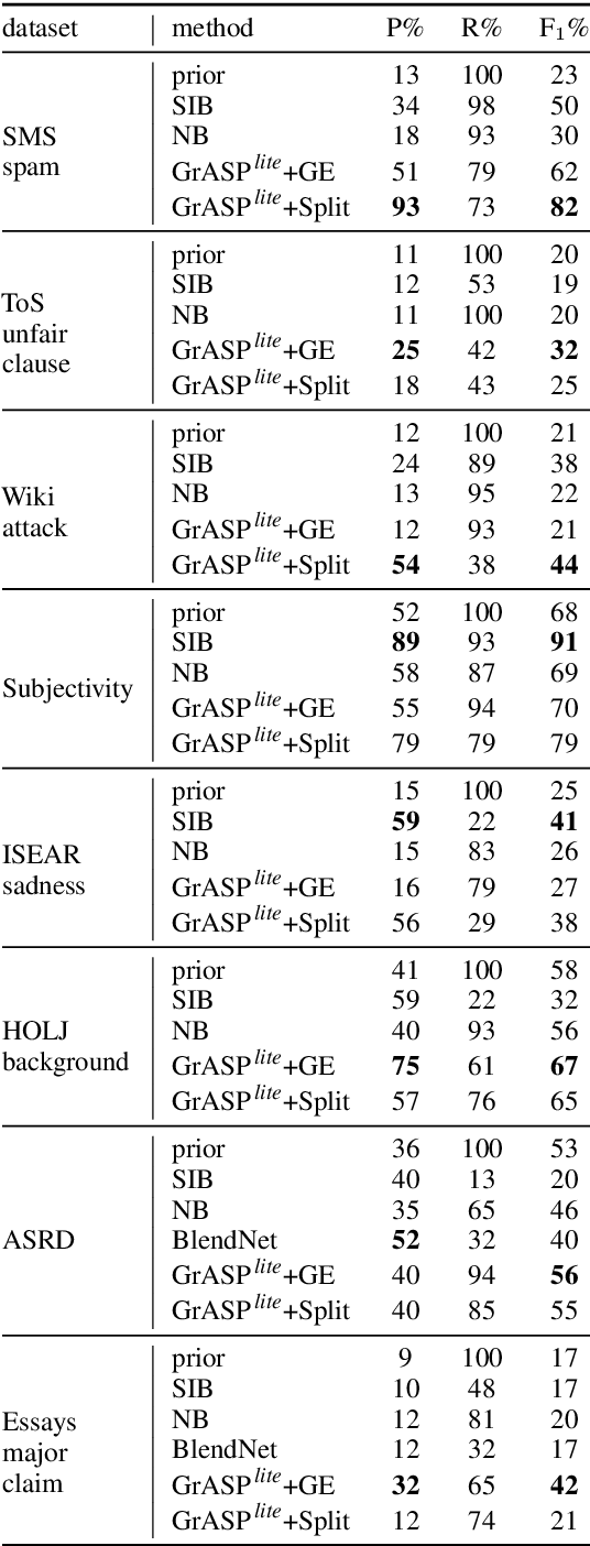 Figure 3 for Unsupervised Expressive Rules Provide Explainability and Assist Human Experts Grasping New Domains