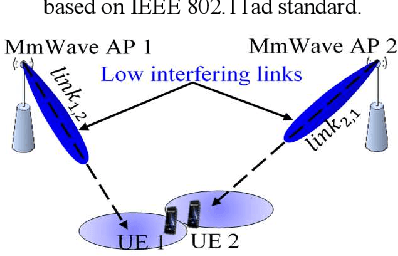 Figure 1 for Joint Proportional Fairness Scheduling Using Iterative Search for mmWave Concurrent Transmission