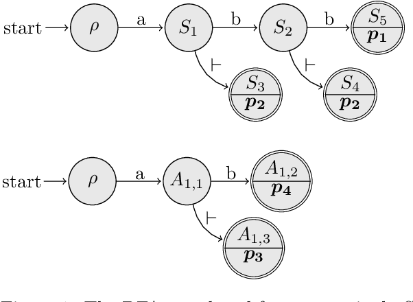 Figure 1 for The LL(finite) strategy for optimal LL(k) parsing