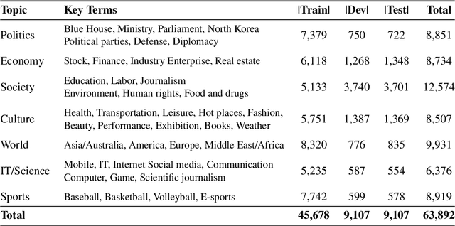 Figure 4 for KLUE: Korean Language Understanding Evaluation