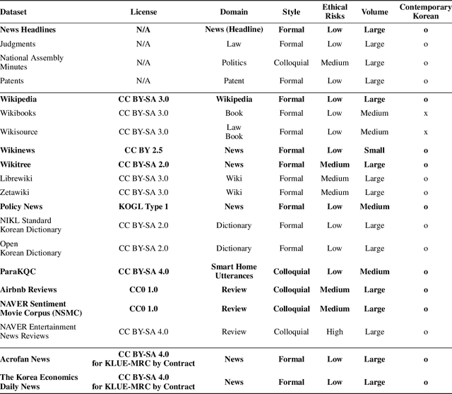 Figure 3 for KLUE: Korean Language Understanding Evaluation