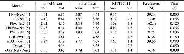 Figure 4 for OAS-Net: Occlusion Aware Sampling Network for Accurate Optical Flow