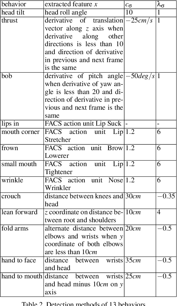 Figure 3 for Multimodal Personality Recognition using Cross-Attention Transformer and Behaviour Encoding