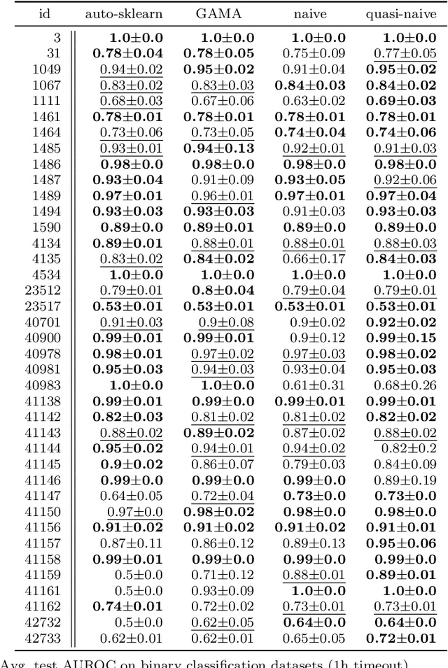 Figure 4 for Naive Automated Machine Learning