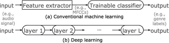Figure 3 for A Tutorial on Deep Learning for Music Information Retrieval