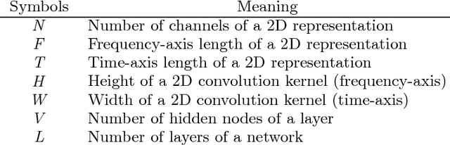 Figure 4 for A Tutorial on Deep Learning for Music Information Retrieval