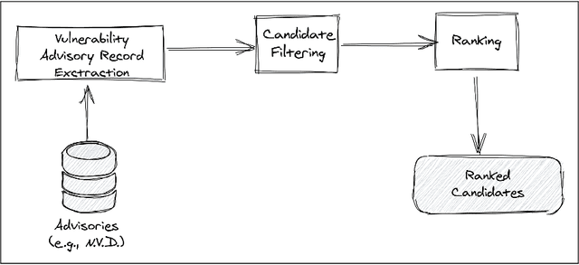 Figure 2 for Automated Mapping of Vulnerability Advisories onto their Fix Commits in Open Source Repositories