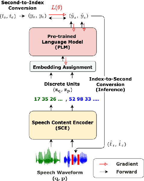 Figure 3 for DUAL: Textless Spoken Question Answering with Speech Discrete Unit Adaptive Learning