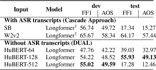 Figure 2 for DUAL: Textless Spoken Question Answering with Speech Discrete Unit Adaptive Learning