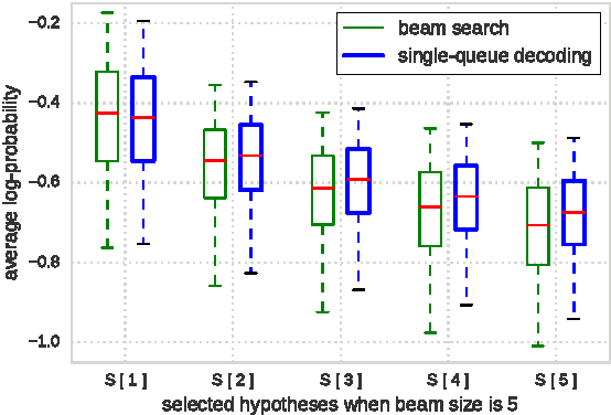 Figure 1 for Single-Queue Decoding for Neural Machine Translation