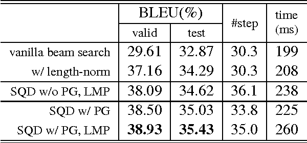 Figure 2 for Single-Queue Decoding for Neural Machine Translation