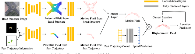 Figure 3 for Potential Field: Interpretable and Unified Representation for Trajectory Prediction